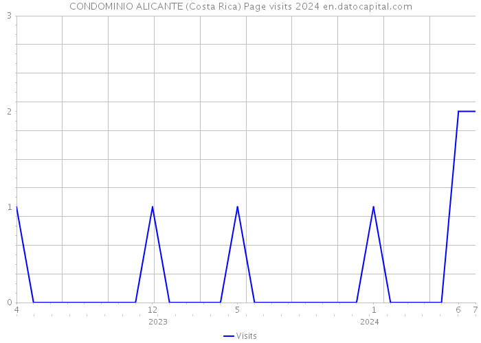 CONDOMINIO ALICANTE (Costa Rica) Page visits 2024 