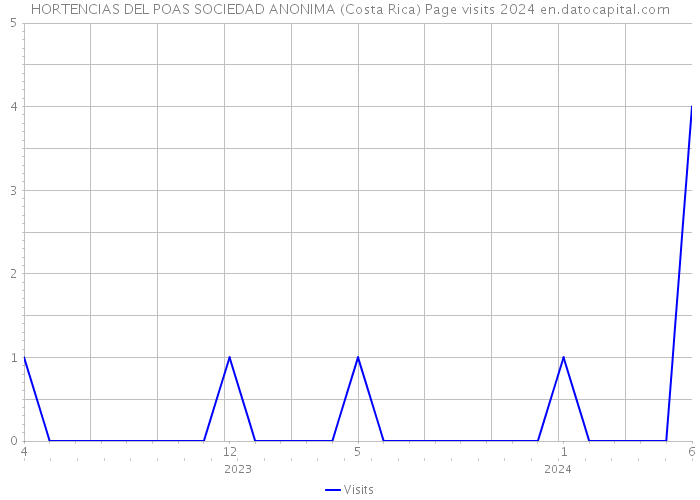 HORTENCIAS DEL POAS SOCIEDAD ANONIMA (Costa Rica) Page visits 2024 
