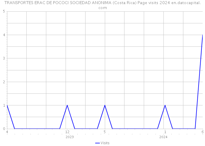 TRANSPORTES ERAC DE POCOCI SOCIEDAD ANONIMA (Costa Rica) Page visits 2024 