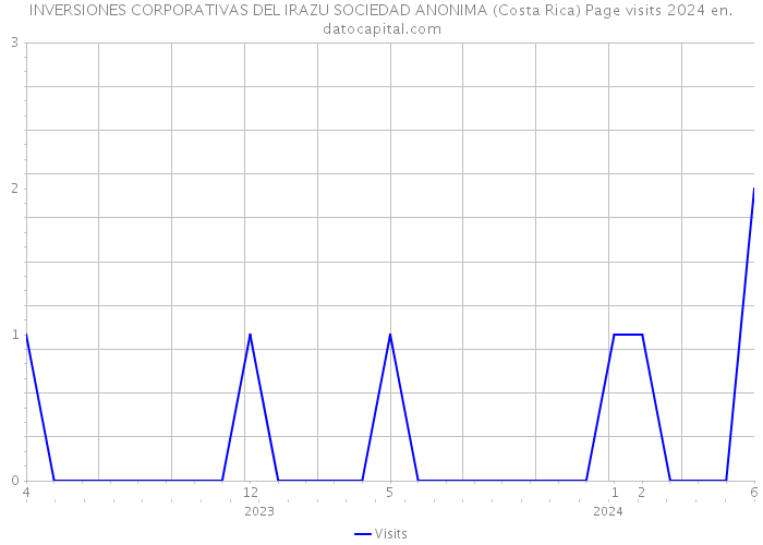 INVERSIONES CORPORATIVAS DEL IRAZU SOCIEDAD ANONIMA (Costa Rica) Page visits 2024 