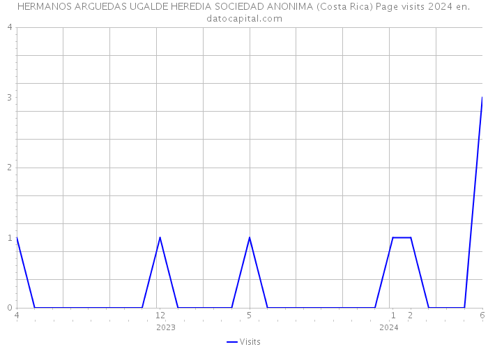 HERMANOS ARGUEDAS UGALDE HEREDIA SOCIEDAD ANONIMA (Costa Rica) Page visits 2024 