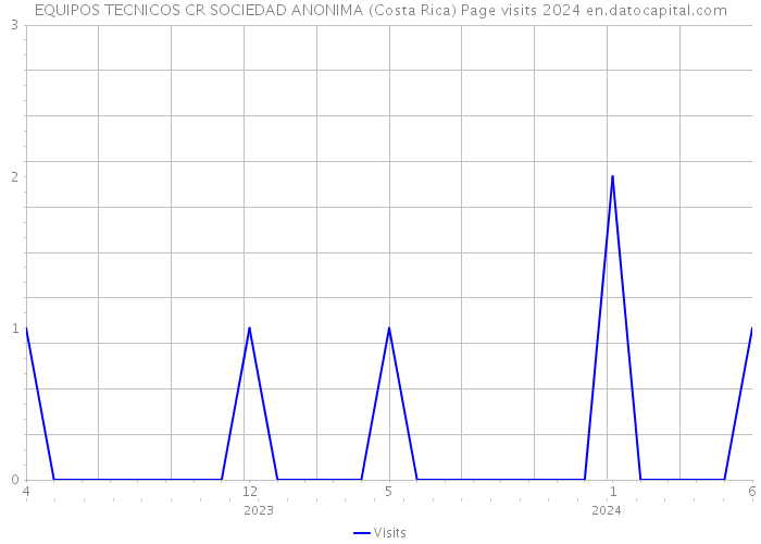 EQUIPOS TECNICOS CR SOCIEDAD ANONIMA (Costa Rica) Page visits 2024 