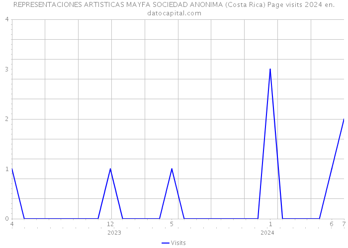 REPRESENTACIONES ARTISTICAS MAYFA SOCIEDAD ANONIMA (Costa Rica) Page visits 2024 