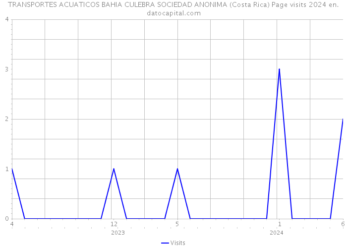 TRANSPORTES ACUATICOS BAHIA CULEBRA SOCIEDAD ANONIMA (Costa Rica) Page visits 2024 