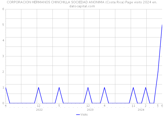 CORPORACION HERMANOS CHINCHILLA SOCIEDAD ANONIMA (Costa Rica) Page visits 2024 