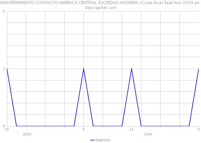 MANTENIMIENTO CONTACTO AMERICA CENTRAL SOCIEDAD ANONIMA (Costa Rica) Searches 2024 