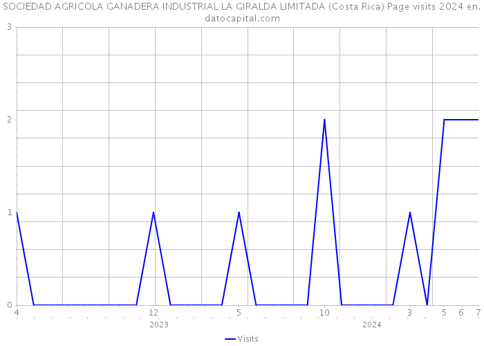 SOCIEDAD AGRICOLA GANADERA INDUSTRIAL LA GIRALDA LIMITADA (Costa Rica) Page visits 2024 