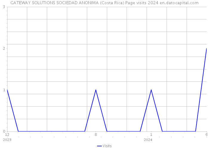GATEWAY SOLUTIONS SOCIEDAD ANONIMA (Costa Rica) Page visits 2024 