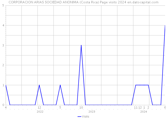 CORPORACION ARIAS SOCIEDAD ANONIMA (Costa Rica) Page visits 2024 