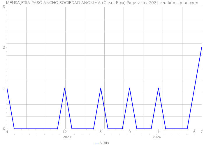 MENSAJERIA PASO ANCHO SOCIEDAD ANONIMA (Costa Rica) Page visits 2024 