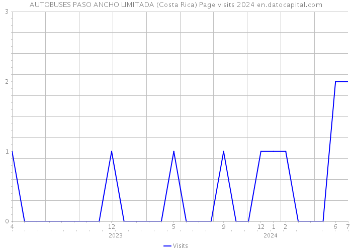 AUTOBUSES PASO ANCHO LIMITADA (Costa Rica) Page visits 2024 