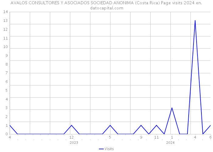 AVALOS CONSULTORES Y ASOCIADOS SOCIEDAD ANONIMA (Costa Rica) Page visits 2024 