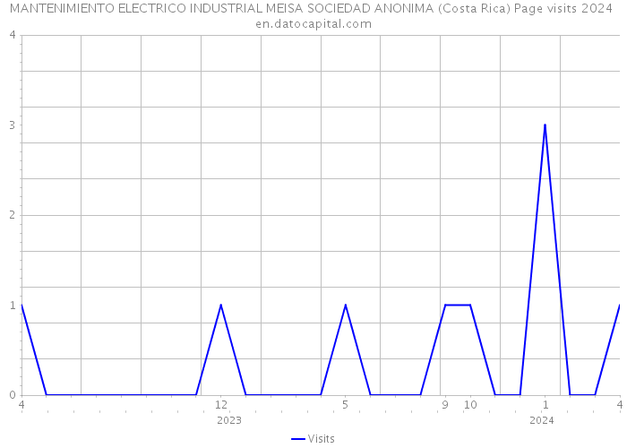 MANTENIMIENTO ELECTRICO INDUSTRIAL MEISA SOCIEDAD ANONIMA (Costa Rica) Page visits 2024 