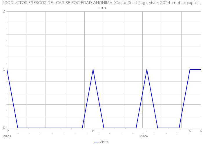 PRODUCTOS FRESCOS DEL CARIBE SOCIEDAD ANONIMA (Costa Rica) Page visits 2024 