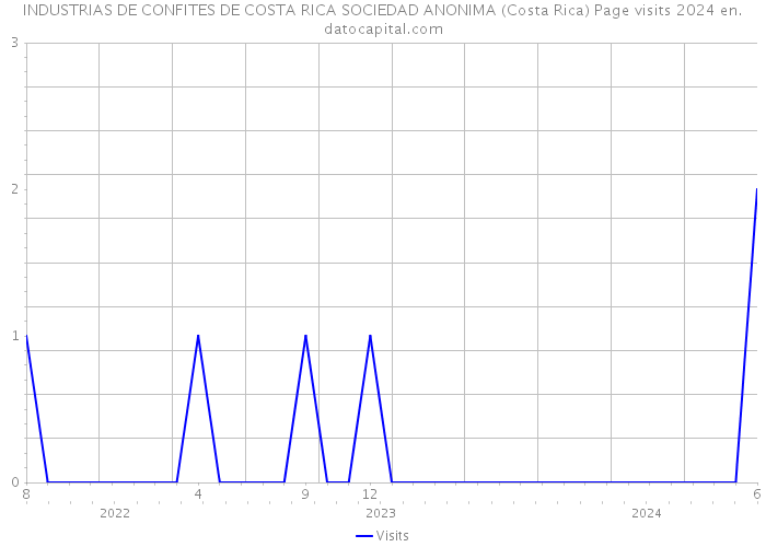INDUSTRIAS DE CONFITES DE COSTA RICA SOCIEDAD ANONIMA (Costa Rica) Page visits 2024 