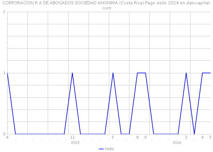 CORPORACION R A DE ABOGADOS SOCIEDAD ANONIMA (Costa Rica) Page visits 2024 