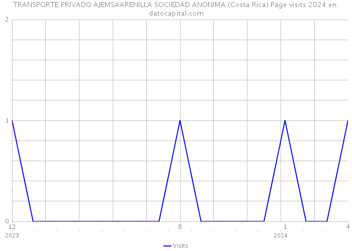 TRANSPORTE PRIVADO AJEMSAARENILLA SOCIEDAD ANONIMA (Costa Rica) Page visits 2024 