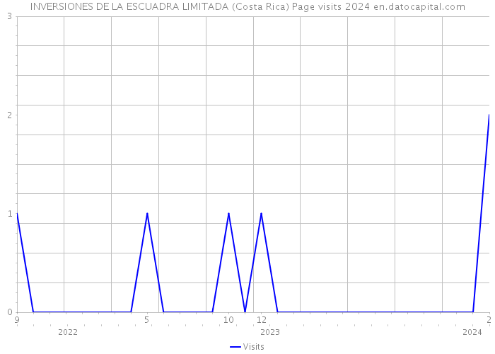 INVERSIONES DE LA ESCUADRA LIMITADA (Costa Rica) Page visits 2024 
