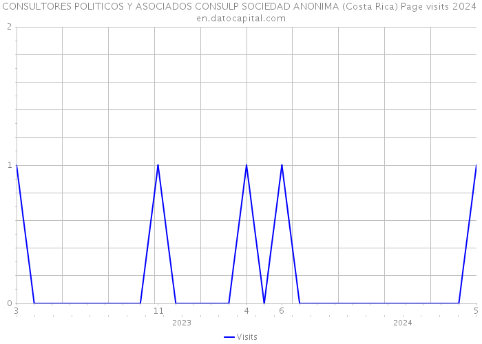 CONSULTORES POLITICOS Y ASOCIADOS CONSULP SOCIEDAD ANONIMA (Costa Rica) Page visits 2024 