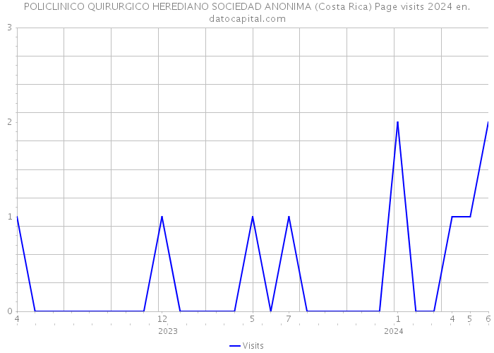 POLICLINICO QUIRURGICO HEREDIANO SOCIEDAD ANONIMA (Costa Rica) Page visits 2024 
