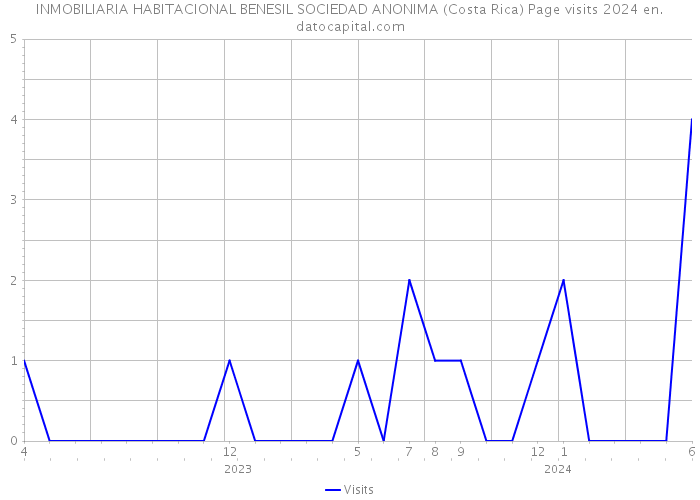 INMOBILIARIA HABITACIONAL BENESIL SOCIEDAD ANONIMA (Costa Rica) Page visits 2024 