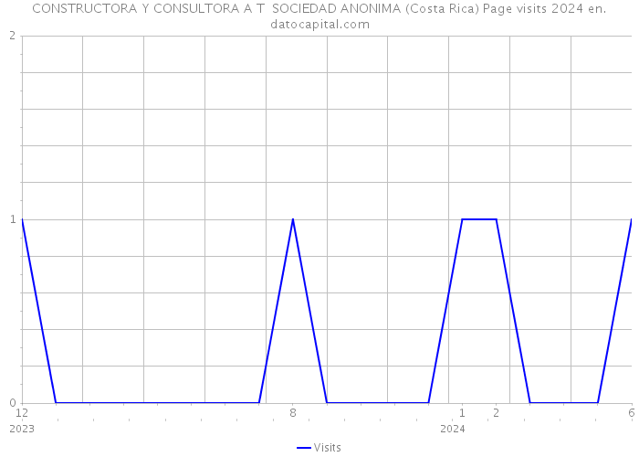 CONSTRUCTORA Y CONSULTORA A T SOCIEDAD ANONIMA (Costa Rica) Page visits 2024 