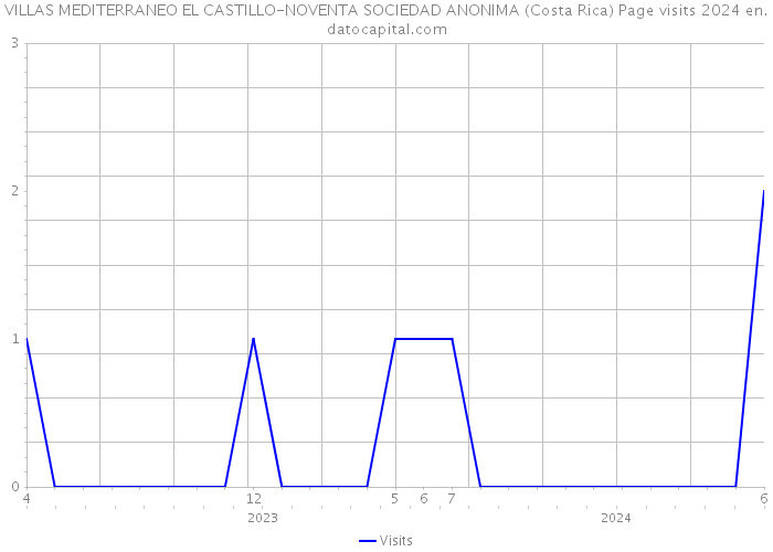 VILLAS MEDITERRANEO EL CASTILLO-NOVENTA SOCIEDAD ANONIMA (Costa Rica) Page visits 2024 