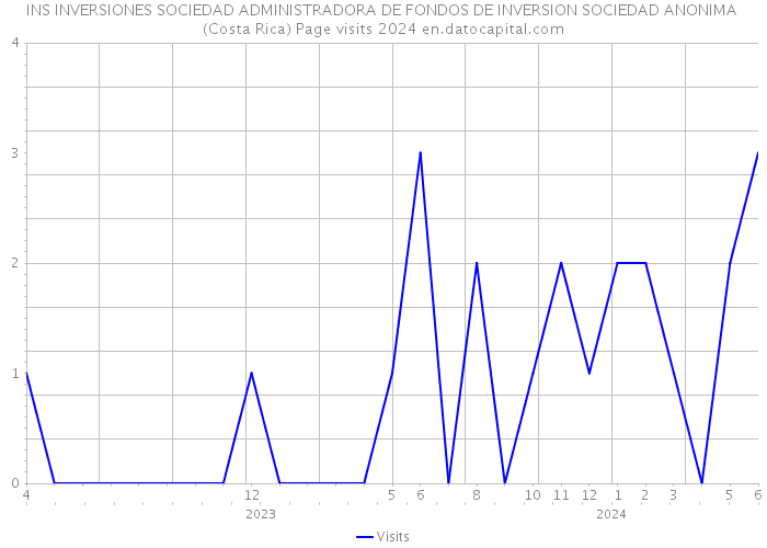 INS INVERSIONES SOCIEDAD ADMINISTRADORA DE FONDOS DE INVERSION SOCIEDAD ANONIMA (Costa Rica) Page visits 2024 