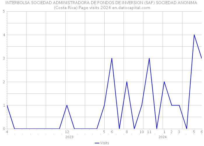 INTERBOLSA SOCIEDAD ADMINISTRADORA DE FONDOS DE INVERSION (SAF) SOCIEDAD ANONIMA (Costa Rica) Page visits 2024 