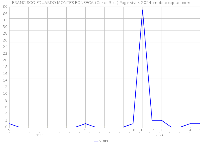 FRANCISCO EDUARDO MONTES FONSECA (Costa Rica) Page visits 2024 