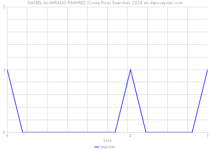 DANIEL ALVARADO RAMIREZ (Costa Rica) Searches 2024 