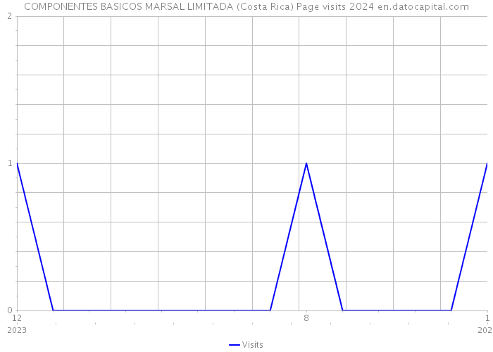 COMPONENTES BASICOS MARSAL LIMITADA (Costa Rica) Page visits 2024 