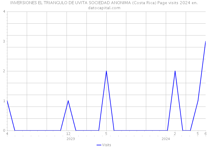 INVERSIONES EL TRIANGULO DE UVITA SOCIEDAD ANONIMA (Costa Rica) Page visits 2024 