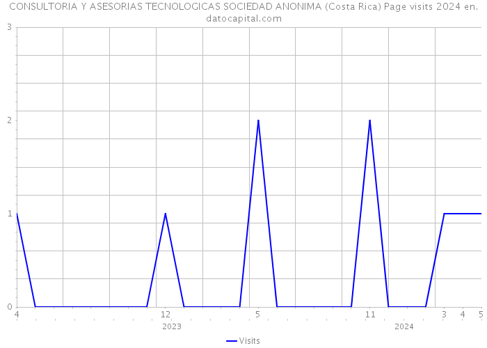 CONSULTORIA Y ASESORIAS TECNOLOGICAS SOCIEDAD ANONIMA (Costa Rica) Page visits 2024 