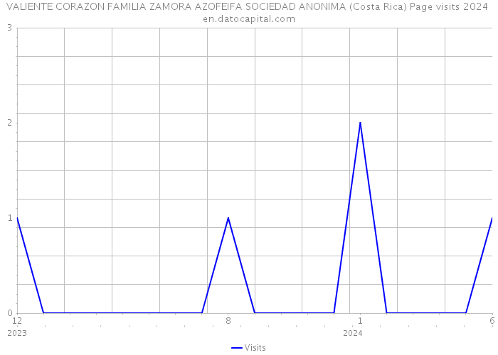 VALIENTE CORAZON FAMILIA ZAMORA AZOFEIFA SOCIEDAD ANONIMA (Costa Rica) Page visits 2024 