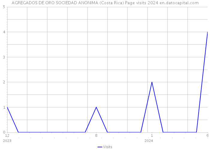 AGREGADOS DE ORO SOCIEDAD ANONIMA (Costa Rica) Page visits 2024 