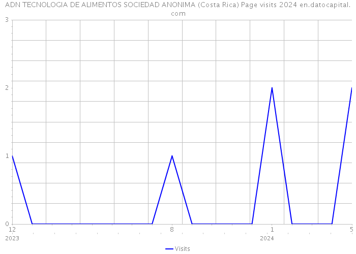 ADN TECNOLOGIA DE ALIMENTOS SOCIEDAD ANONIMA (Costa Rica) Page visits 2024 