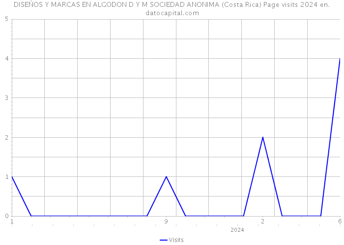 DISEŃOS Y MARCAS EN ALGODON D Y M SOCIEDAD ANONIMA (Costa Rica) Page visits 2024 