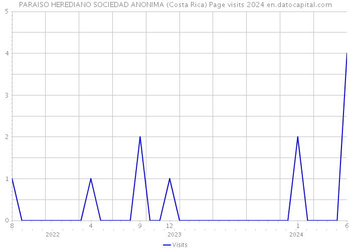 PARAISO HEREDIANO SOCIEDAD ANONIMA (Costa Rica) Page visits 2024 