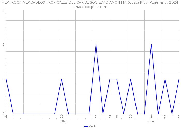 MERTROCA MERCADEOS TROPICALES DEL CARIBE SOCIEDAD ANONIMA (Costa Rica) Page visits 2024 