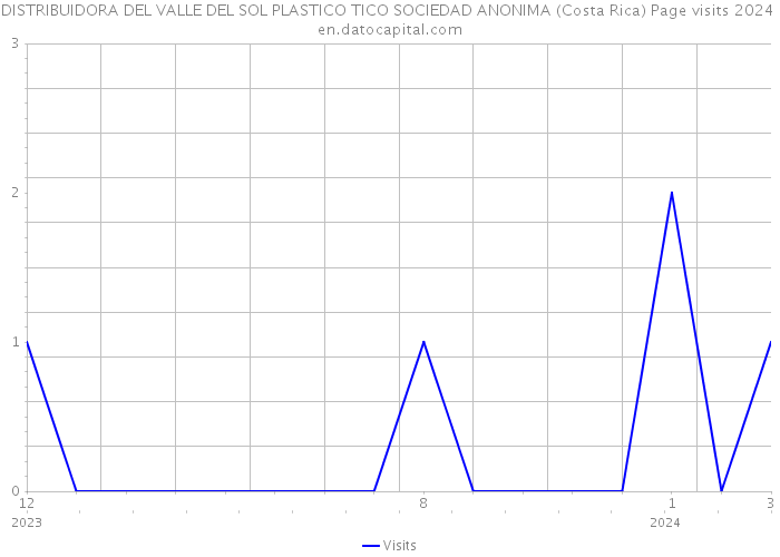 DISTRIBUIDORA DEL VALLE DEL SOL PLASTICO TICO SOCIEDAD ANONIMA (Costa Rica) Page visits 2024 