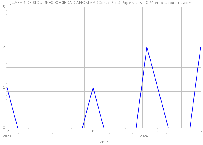 JUABAR DE SIQUIRRES SOCIEDAD ANONIMA (Costa Rica) Page visits 2024 