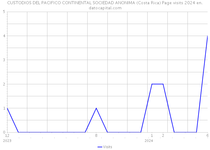 CUSTODIOS DEL PACIFICO CONTINENTAL SOCIEDAD ANONIMA (Costa Rica) Page visits 2024 