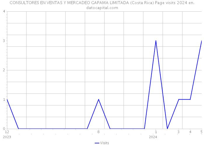CONSULTORES EN VENTAS Y MERCADEO GAPAMA LIMITADA (Costa Rica) Page visits 2024 