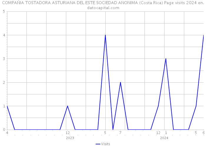 COMPAŃIA TOSTADORA ASTURIANA DEL ESTE SOCIEDAD ANONIMA (Costa Rica) Page visits 2024 