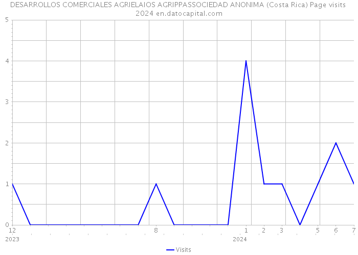 DESARROLLOS COMERCIALES AGRIELAIOS AGRIPPASSOCIEDAD ANONIMA (Costa Rica) Page visits 2024 
