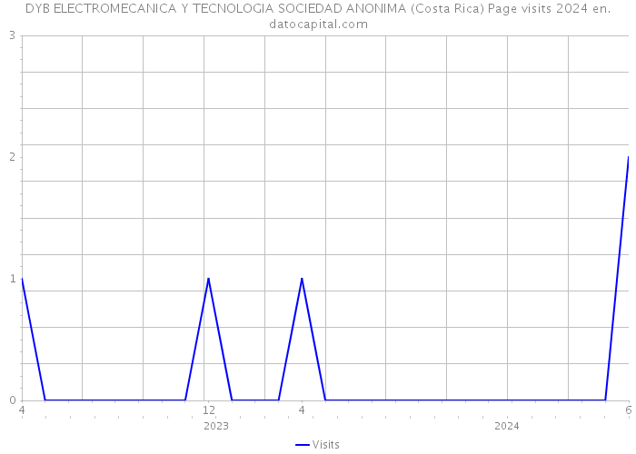 DYB ELECTROMECANICA Y TECNOLOGIA SOCIEDAD ANONIMA (Costa Rica) Page visits 2024 