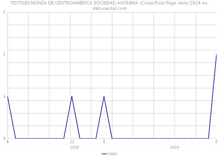 TEXTILES MONZA DE CENTROAMERICA SOCIEDAD ANONIMA (Costa Rica) Page visits 2024 