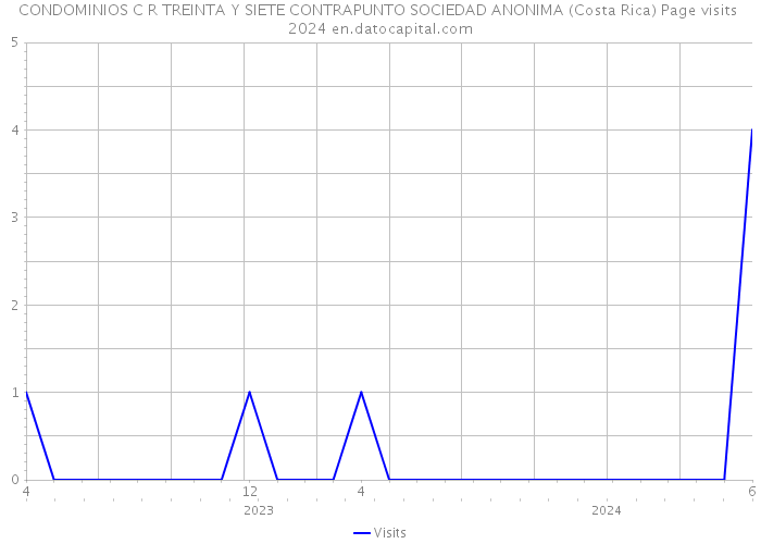 CONDOMINIOS C R TREINTA Y SIETE CONTRAPUNTO SOCIEDAD ANONIMA (Costa Rica) Page visits 2024 