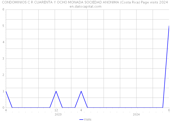 CONDOMINIOS C R CUARENTA Y OCHO MONADA SOCIEDAD ANONIMA (Costa Rica) Page visits 2024 